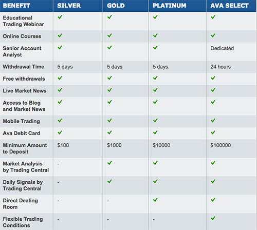 Avatrade Accounts