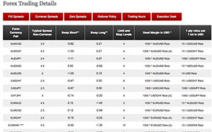 Fx Brokers With Low Spreads No Commission Minimum Fees - 