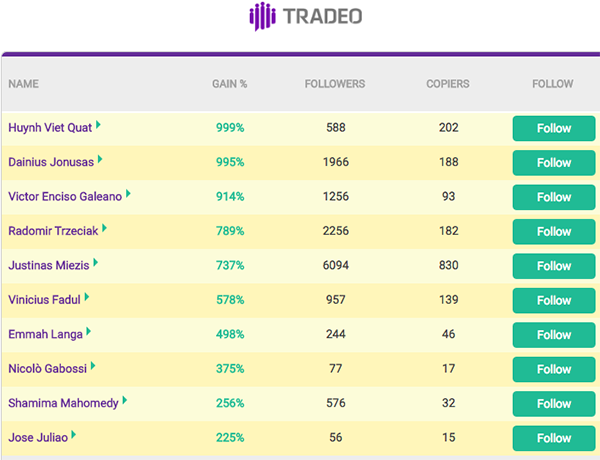 Tradeo Top Traders